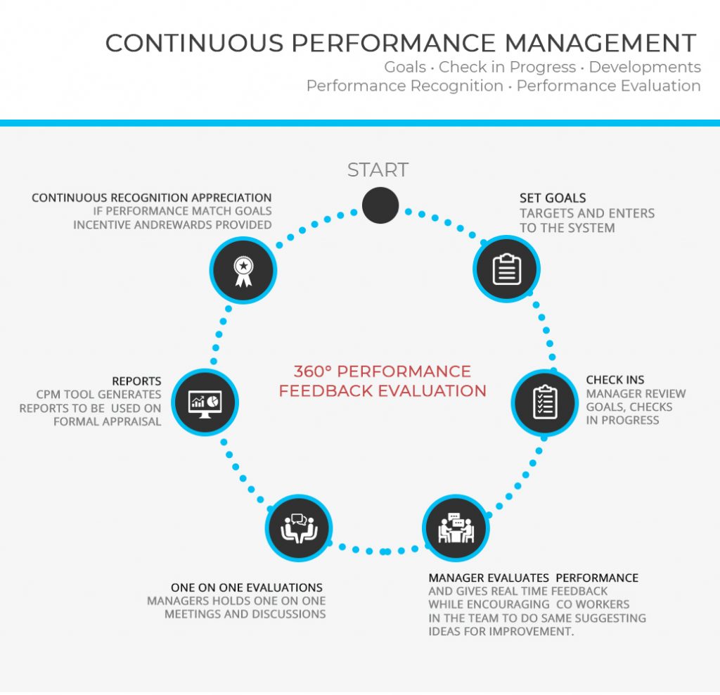 Performance Improvement Process RFC Leading Talent Hub