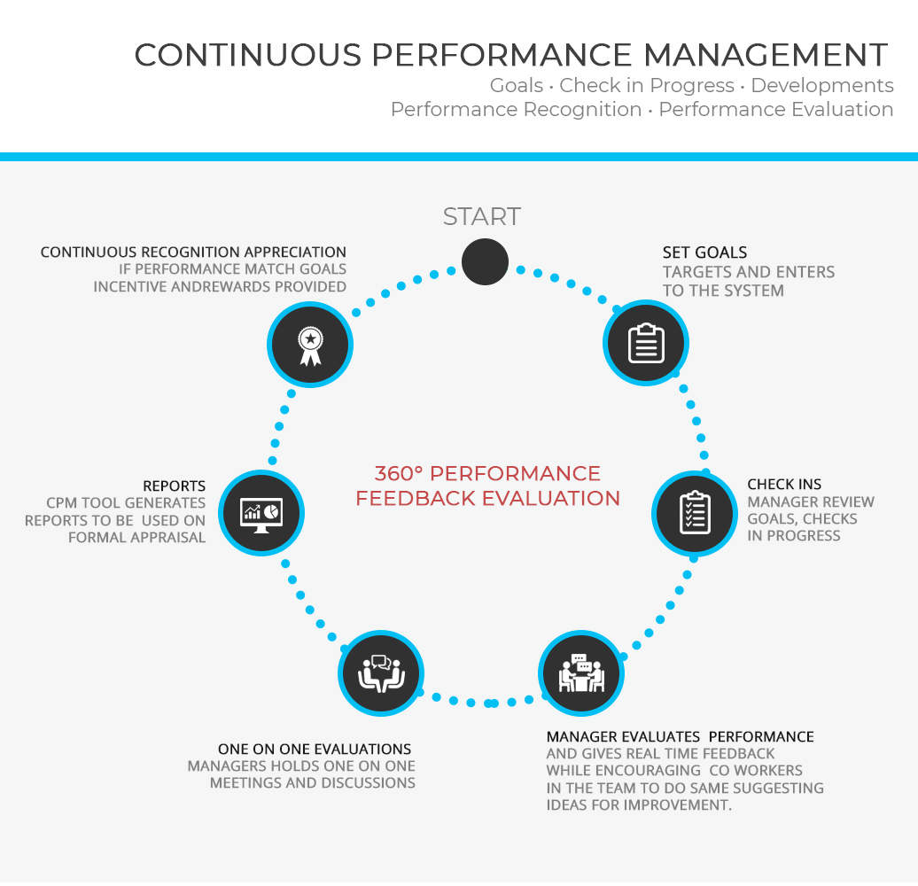 Performance improvement. Continuous Performance Management. Что такое CPM В менеджменте. Методология CPM Corporate Performance Management. Управление результативностью.